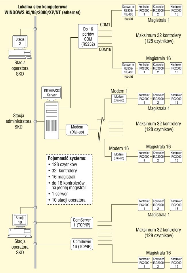 Schemat blokowy systemu RBH Integra32
