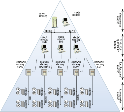 Automatyka obiektu - piramida urządzeń